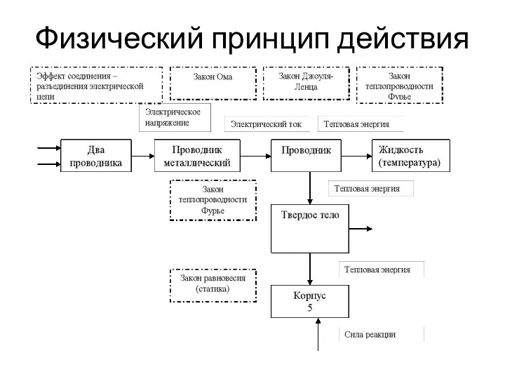 Физический принцип действия