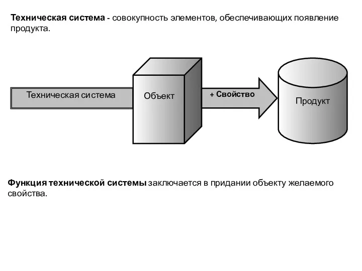 Техническая система - совокупность элементов, обеспечивающих появление продукта. + Свойство