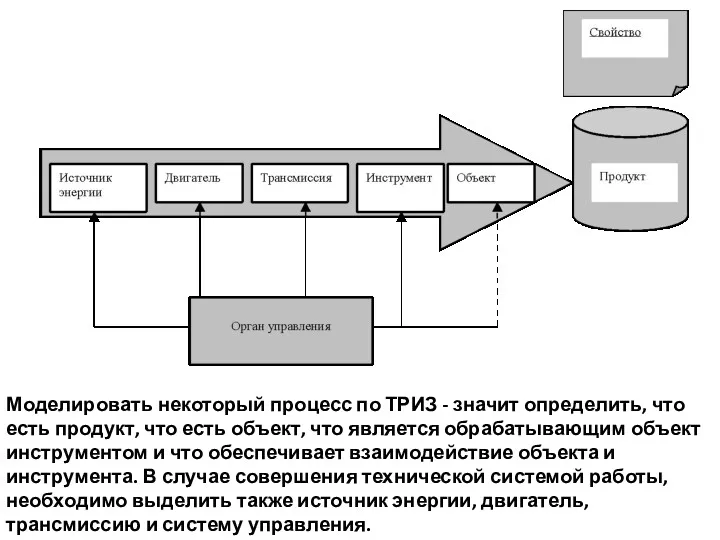 Моделировать некоторый процесс по ТРИЗ - значит определить, что есть