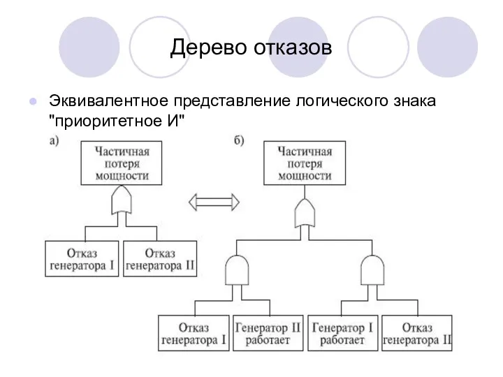 Дерево отказов Эквивалентное представление логического знака "приоритетное И"