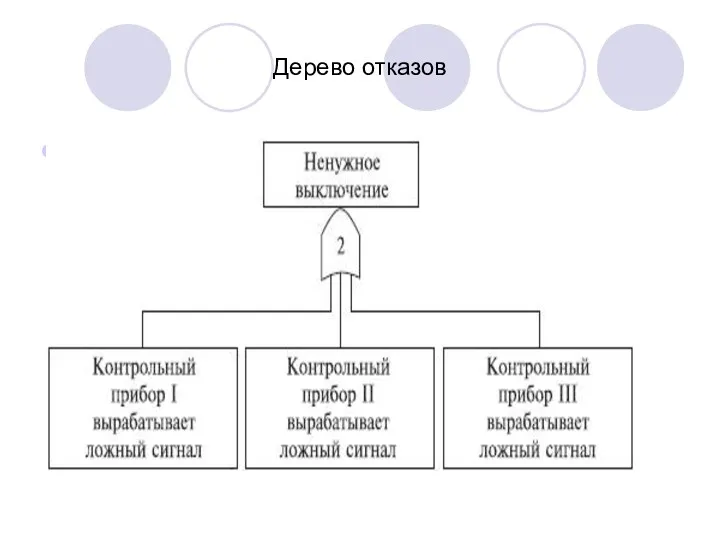 Дерево отказов