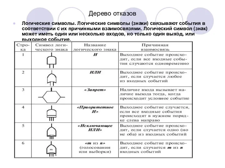 Дерево отказов Логические символы. Логические символы (знаки) связывают события в