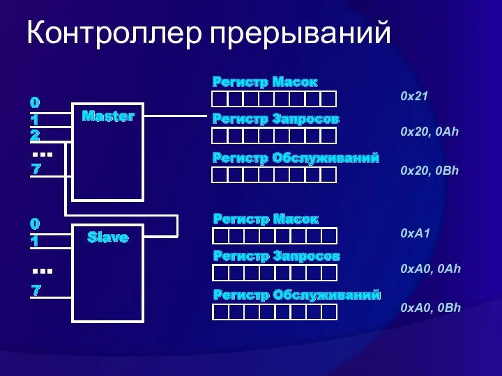 Контроллер прерываний 0x21 0x20, 0Ah 0x20, 0Bh 0xA1 0xA0, 0Ah 0xA0, 0Bh