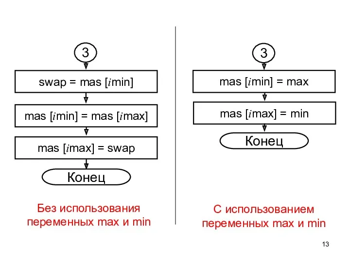 swap = mas [imin] 3 mas [imin] = mas [imax]