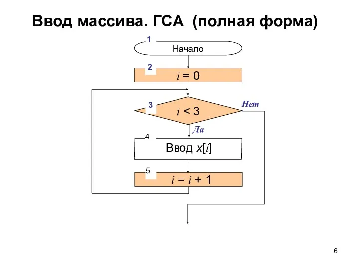 Нет Ввод массива. ГСА (полная форма)