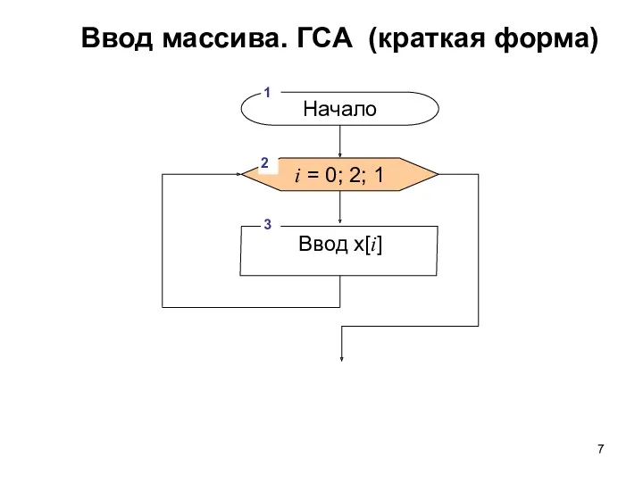 Ввод массива. ГСА (краткая форма) Ввод x[i] 3