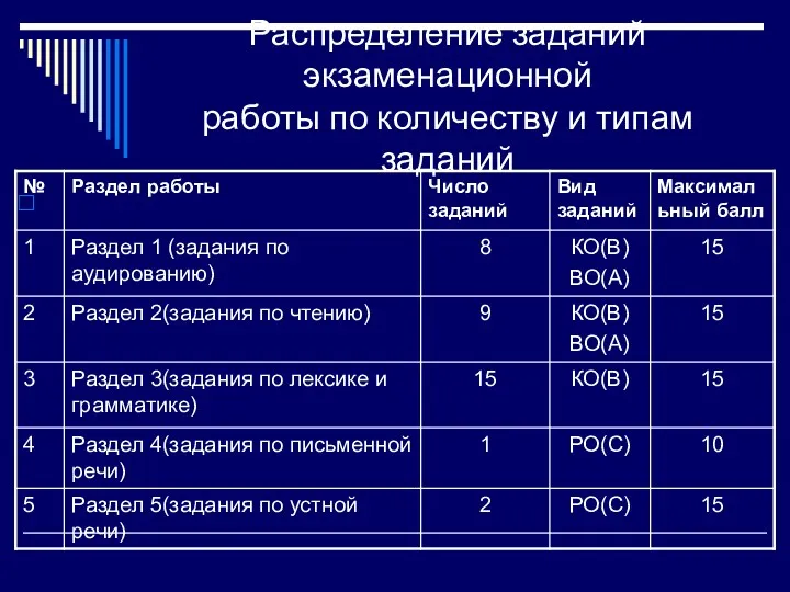 Распределение заданий экзаменационной работы по количеству и типам заданий