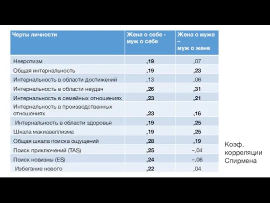 Коэф. корреляции Спирмена