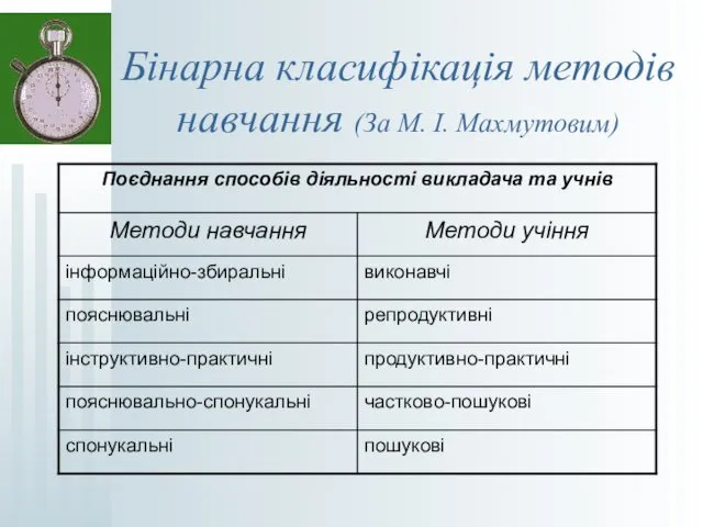 Бінарна класифікація методів навчання (За М. І. Махмутовим)