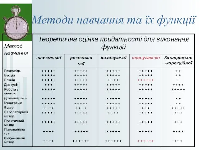 Методи навчання та їх функції