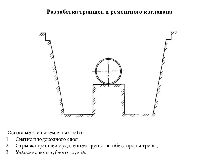 Разработка траншеи и ремонтного котлована Основные этапы земляных работ: Снятие