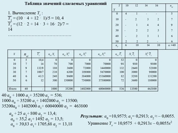 Таблица значений слагаемых уравнений 40 а0 + 1000 а1+ 35200