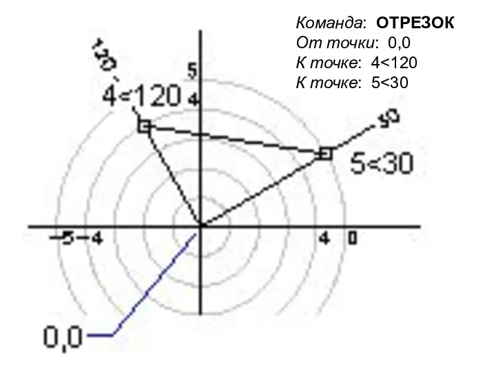 Команда: ОТРЕЗОК От точки: 0,0 К точке: 4 К точке: 5