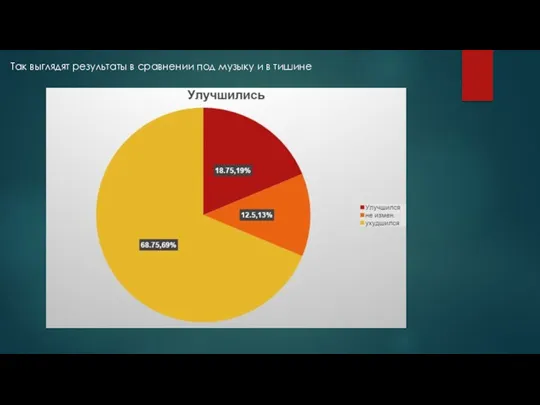 Так выглядят результаты в сравнении под музыку и в тишине