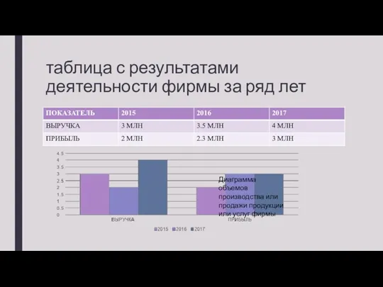 таблица с результатами деятельности фирмы за ряд лет Диаграмма объемов