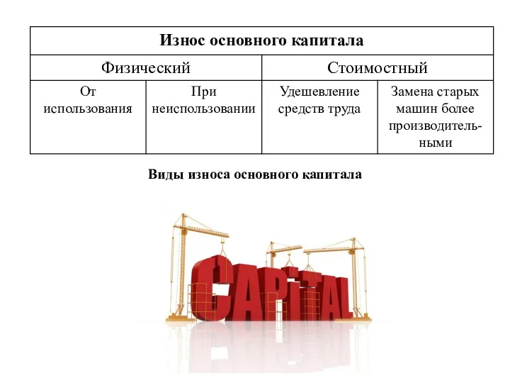 Виды износа основного капитала