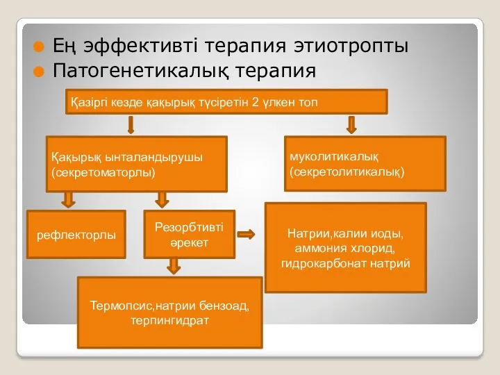 Ең эффективті терапия этиотропты Патогенетикалық терапия Қазіргі кезде қақырық түсіретін