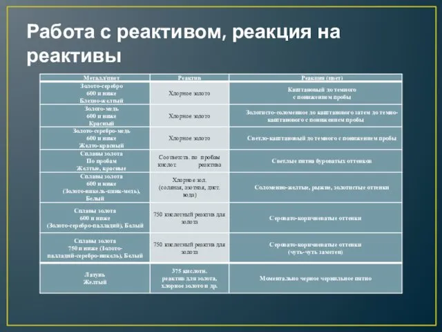 Работа с реактивом, реакция на реактивы