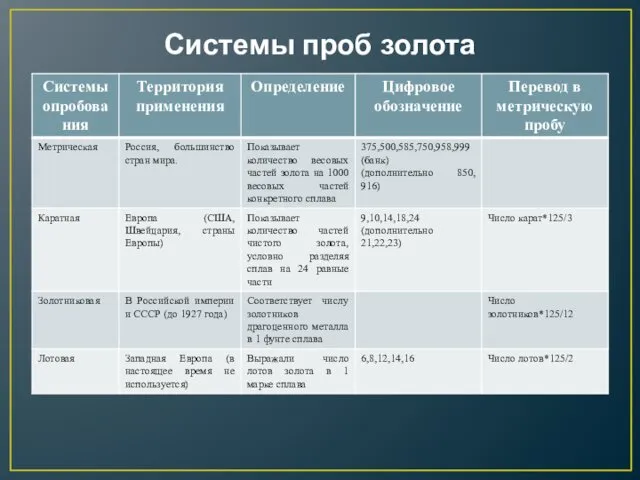 Системы проб золота