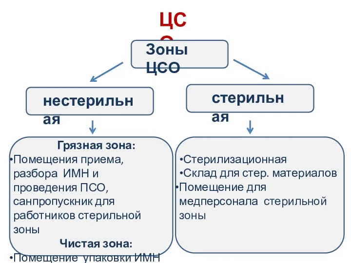 ЦСО нестерильная стерильная Зоны ЦСО Стерилизационная Склад для стер. материалов