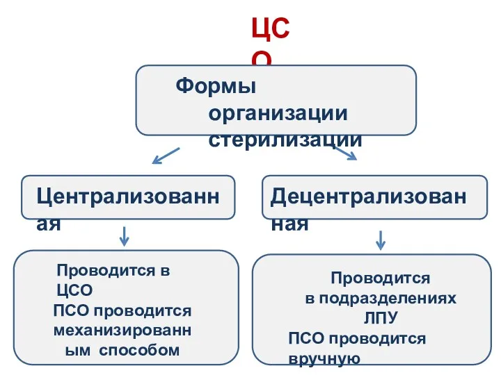 ЦСО Проводится в подразделениях ЛПУ ПСО проводится вручную Проводится в