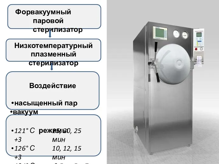 Форвакуумный паровой стерилизатор Низкотемпературный плазменный стерилизатор Воздействие насыщенный пар вакуум режимы 121° С