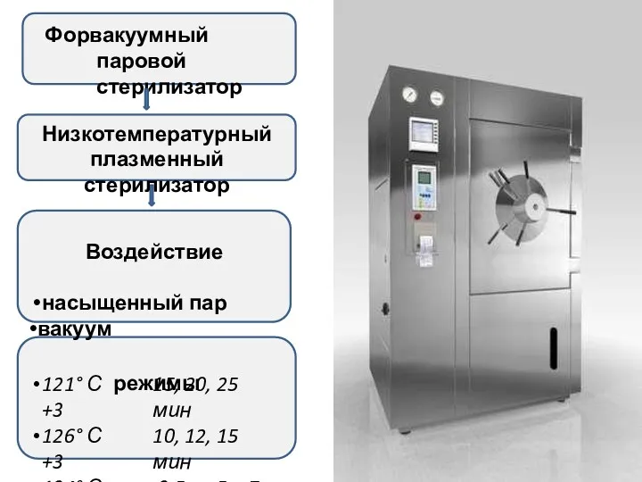 Форвакуумный паровой стерилизатор Низкотемпературный плазменный стерилизатор Воздействие насыщенный пар вакуум