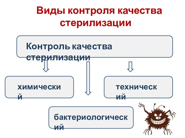 Виды контроля качества стерилизации Контроль качества стерилизации химический бактериологический технический