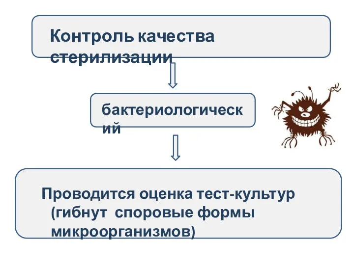 Контроль качества стерилизации бактериологический Проводится оценка тест-культур (гибнут споровые формы микроорганизмов)