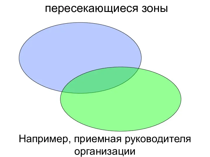 пересекающиеся зоны Например, приемная руководителя организации