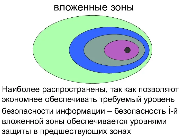 вложенные зоны Наиболее распространены, так как позволяют экономнее обеспечивать требуемый