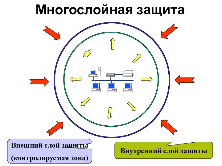 Многослойная защита Внешний слой защиты (контролируемая зона) Внутренний слой защиты