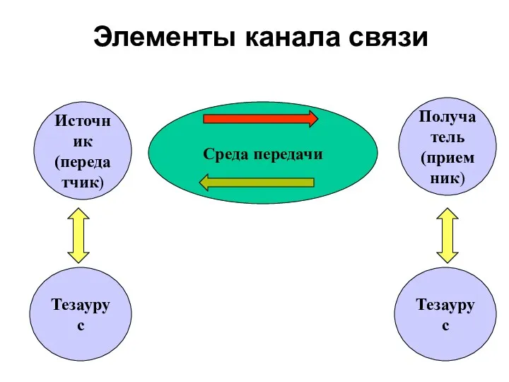 Источник (передатчик) Получатель (приемник) Среда передачи Тезаурус Тезаурус Элементы канала связи