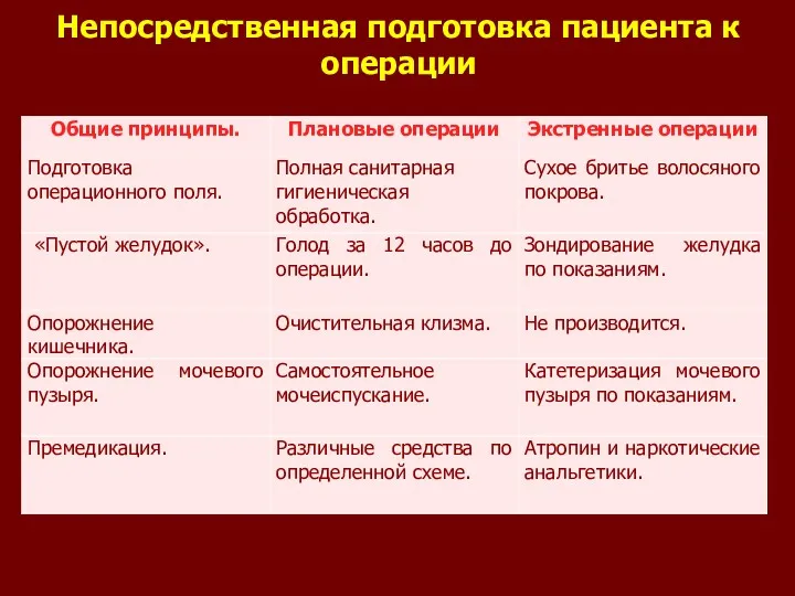 Непосредственная подготовка пациента к операции