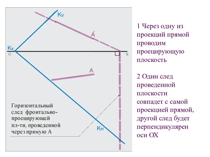 1 Через одну из проекций прямой проводим проецирующую плоскость 2