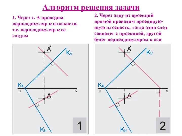 Алгоритм решения задачи 1. Через т. А проводим перпендикуляр к