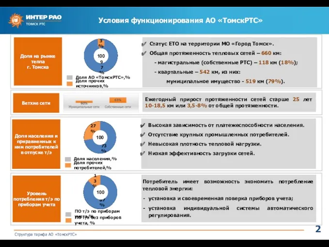 Условия функционирования АО «ТомскРТС» Доля на рынке тепла г. Томска