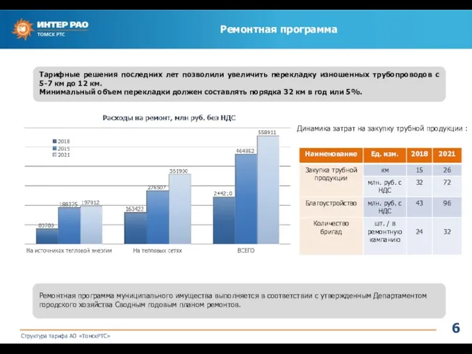 Ремонтная программа Динамика затрат на закупку трубной продукции : Тарифные