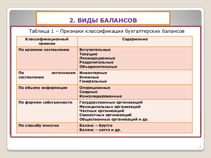 2. ВИДЫ БАЛАНСОВ Таблица 1 – Признаки классификации бухгалтерских балансов