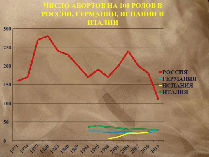 ЧИСЛО АБОРТОВ НА 100 РОДОВ В РОССИИ, ГЕРМАНИИ, ИСПАНИИ И ИТАЛИИ