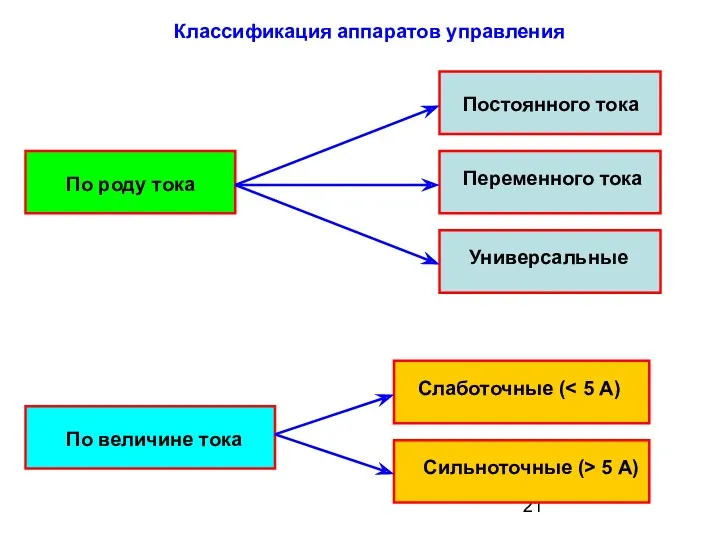 Классификация аппаратов управления По роду тока Постоянного тока Переменного тока