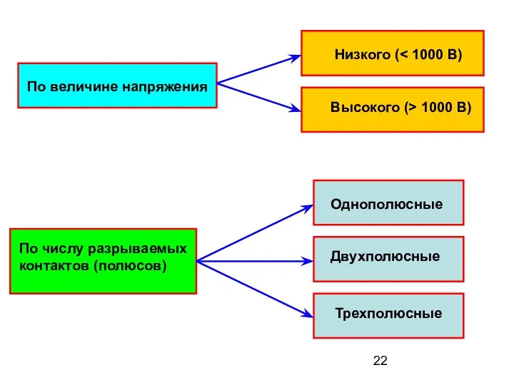 По величине напряжения Низкого ( Высокого (> 1000 В) По