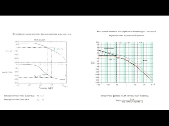 Логарифмическая амплитудно-фазовая частотная характеристика Запас устойчивости по фазе Запас устойчивости по амплитуде Построение