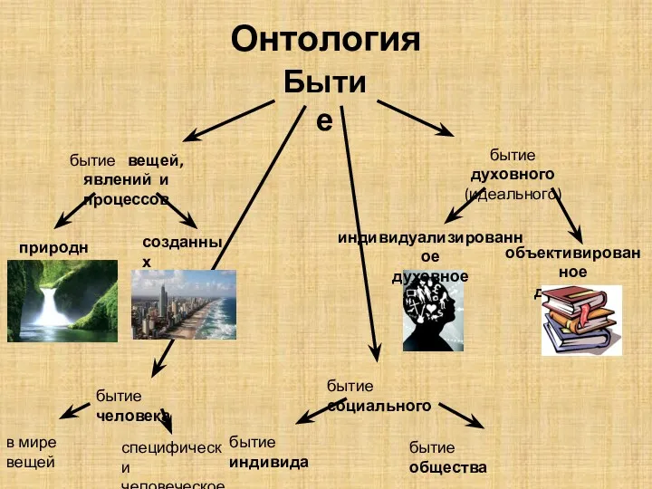 Онтология природных Бытие бытие вещей, явлений и процессов созданных человеком