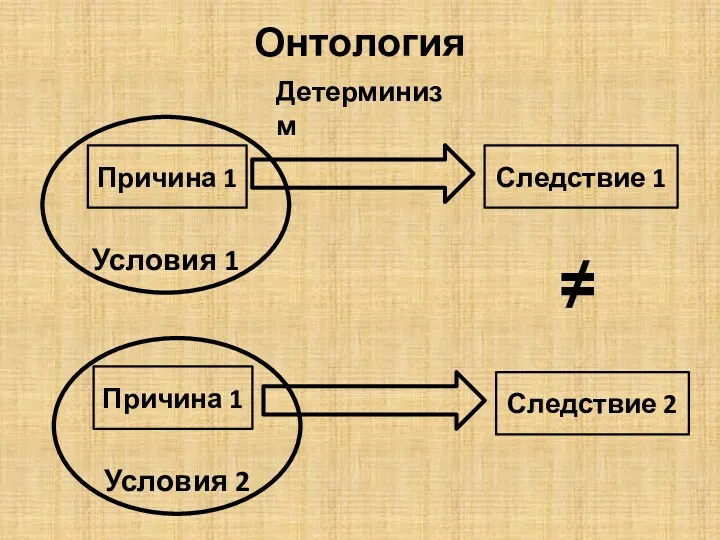 Онтология Детерминизм Причина 1 Следствие 1 Условия 1 Причина 1 Условия 2 Следствие 2 ≠