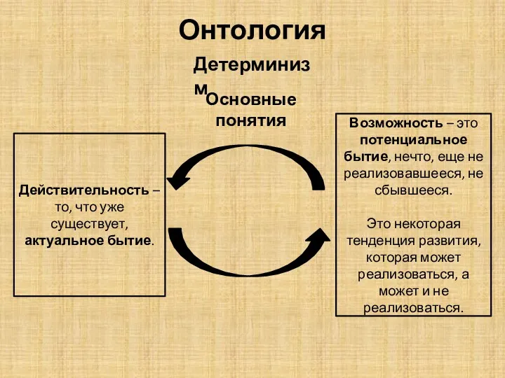 Онтология Детерминизм Основные понятия Действительность – то, что уже существует,