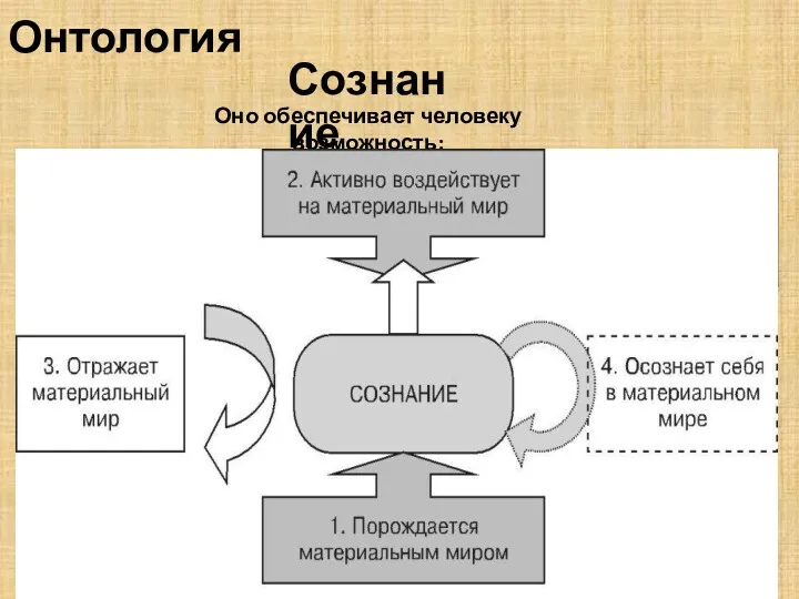 Онтология Сознание Оно обеспечивает человеку возможность: вырабатывать обобщенные знания о