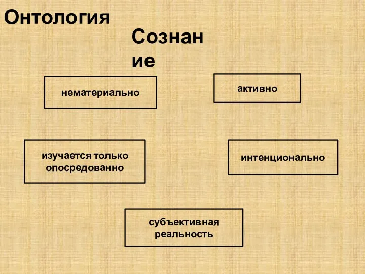 Онтология Сознание нематериально изучается только опосредованно активно интенционально субъективная реальность