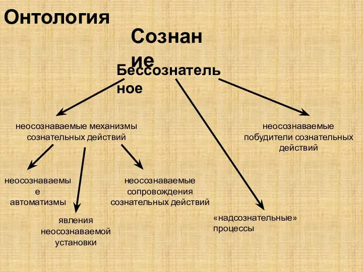 Онтология Сознание Бессознательное неосознаваемые механизмы сознательных действий неосознаваемые автоматизмы явления