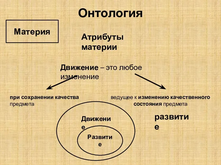 Онтология Материя Атрибуты материи Движение – это любое изменение при